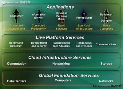 微軟S+S戰略遠景 為互聯網裝上Windows
