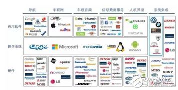軟件服務 車載信息系統的關鍵支撐