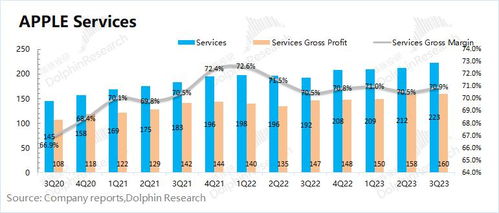 蘋果的零成長搖錢樹 軟件服務業務真的值得30倍PE嗎？