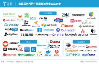 全球獨角獸企業聚焦 互聯網軟件及服務領域美國領先優勢分析